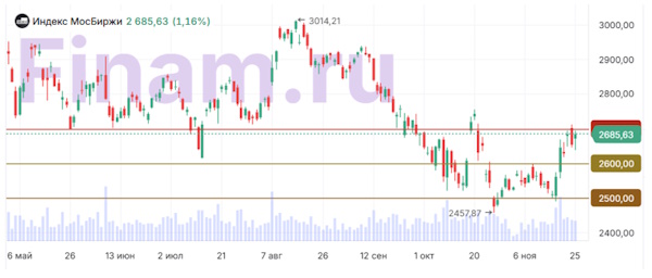 Российский рынок акций остается около ноябрьских пиков